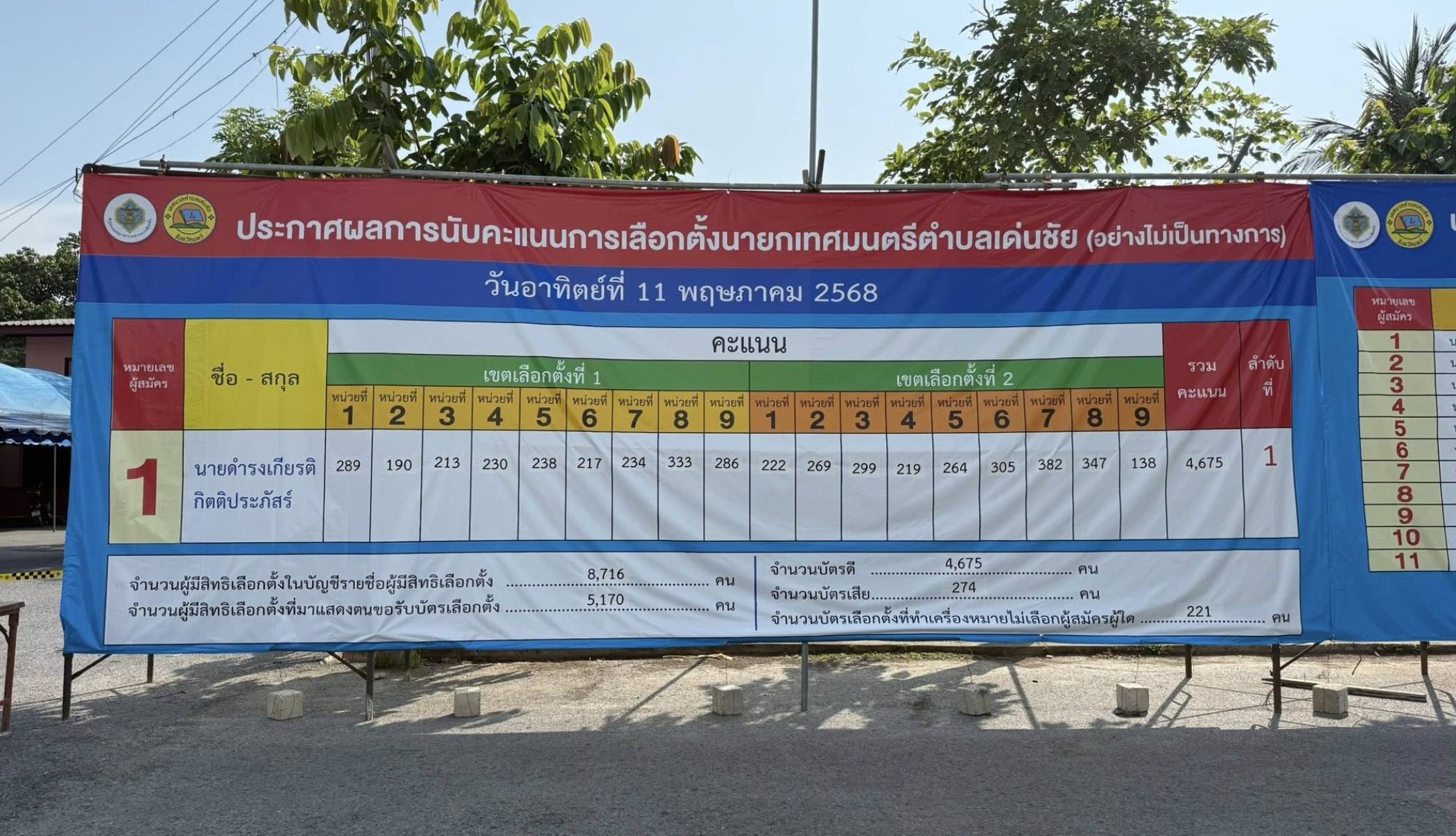 รายงานผลการนับคะแนนการเลือกตั้งสมาชิกสภาเทศบาลตำบลเด่นชัยและนายกเทศมนตรีตำบลเด่นชัย (อย่างไม่เป็นทางการ) ในวันอาทิตย์ที่ 11 พฤษภาคม 2568
